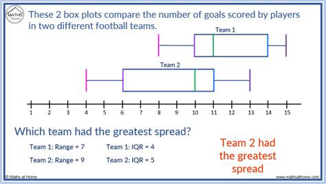 compare the distribution box plots|different types of box plots.